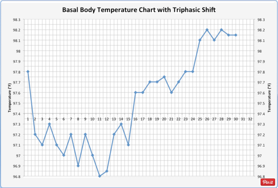كيفية قراءة مخطط درجة حرارة الجسم الأساسية (BBT)